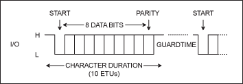 Figure 3. 10-bit character frame