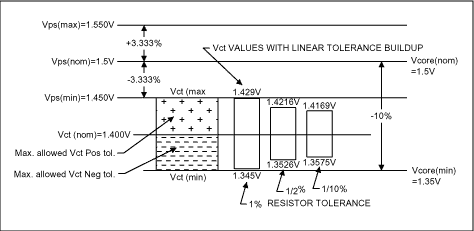 Figure 6. Representation of VCT error limits and realized values.