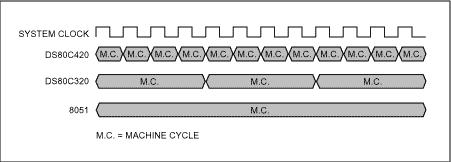 Figure 1. Due to the reduction in the number of clocks required per machine cycle, the performance of the same instruction set has increased by more than three times (compared to 12 clocks, 4 clocks, and 1 clock per machine cycle).