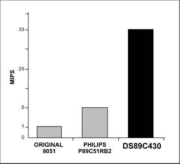 Figure 3. The performance of the DS89C430 33MIPS far exceeds that of its competitors.