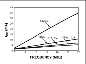 Figure 2. During the period of reduced workload, our power management mode consumes less current than the idle mode, and the CPU is still active.