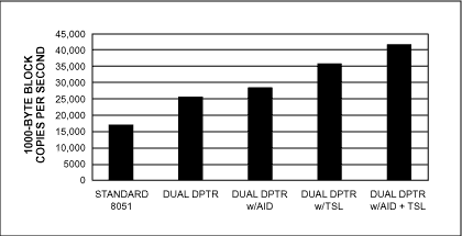 Figure 4. Dual data pointers increase the speed of block copy operations.