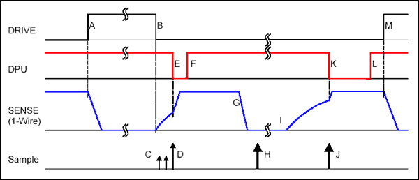 Figure 2. Timing of reset and online response pulses