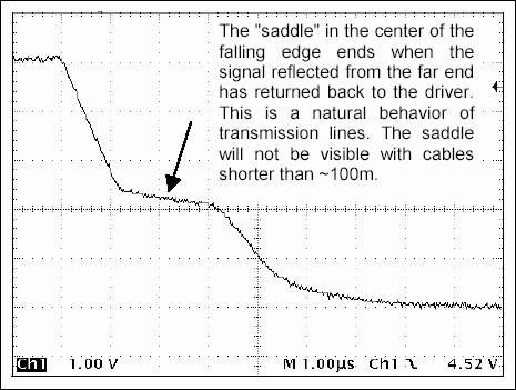 The same falling edge signal seen near the end of the 300m cable