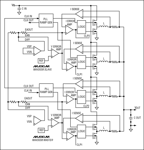 Figure 1. Four-phase design example using two MAX5038s. The master controller performs voltage telemetry and clock generation functions, and the slave controller expands the output current and works synchronously with the master controller.