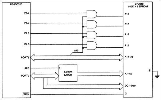 Figure 5. DS80C320 expanded memory example hardware configuration.