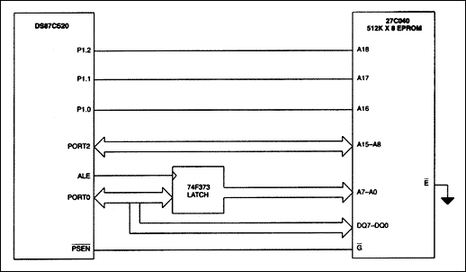 Figure 8. ROMSIZE Feature common-page I / O expansion.