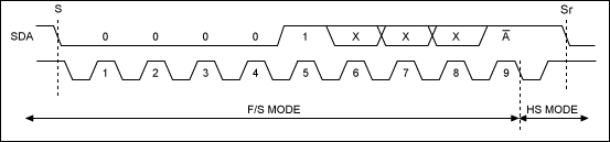 Figure 1. Waveform from fast, standard IÂ²C mode to Hs mode