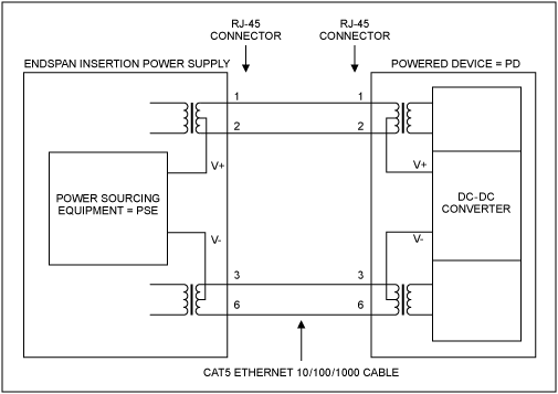 Figure 2. PoE endspan insertion schematic.