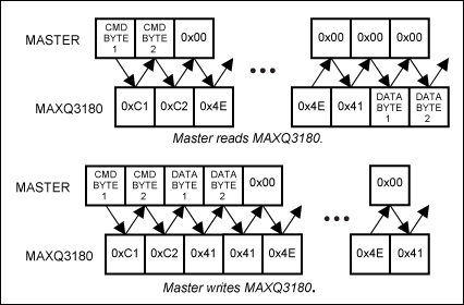 Figure 2. The host reads and writes data to the MAXQ3180