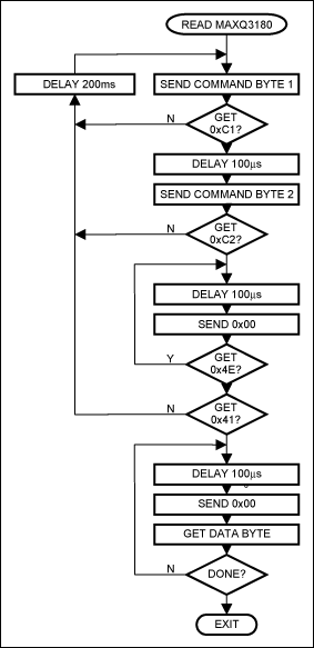 Figure 4. Flow chart for reading MAXQ3180