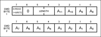 Figure 3. Command byte structure