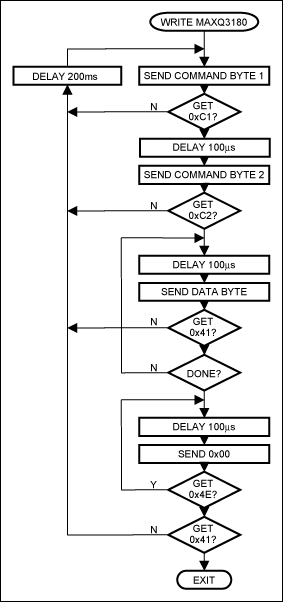 Figure 5. Flow chart for writing to MAXQ3180