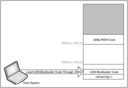 Figure 1. The CAN bootloader is loaded through the JTAG port.