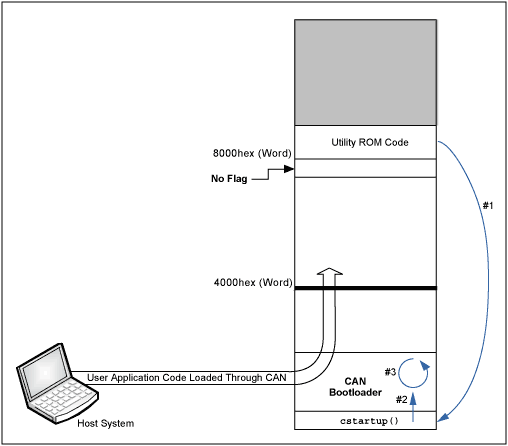 Figure 2. The user application code is now loaded through the CAN bootloader. The CAN bootloader checks 0x7FFF (word) address for a valid flag: (0x55AB). If the flag is not valid, the CAN bootloader code loops and waits for an incoming message. Upon receipt of a valid message, the CAN bootloader responds with a message. In this state the user application code can be loaded at 0x4000.