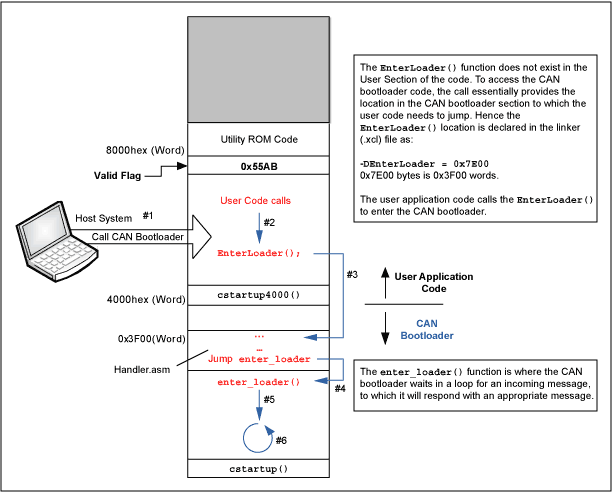 Figure 4. Flow diagram shows how to call the CAN bootloader when the valid flag, 0x55AB, is set at 0x7FFF byte address.