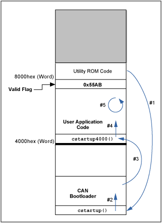 Figure 3. The CAN bootloader checks 0x7FFF (word) address for a valid flag: 0x55AB. If the flag is valid, then the code jumps to 0x4000 to run the user application code.