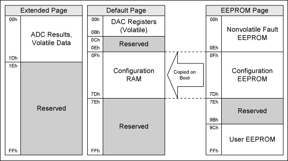 Table 1. MAX16046 memory table