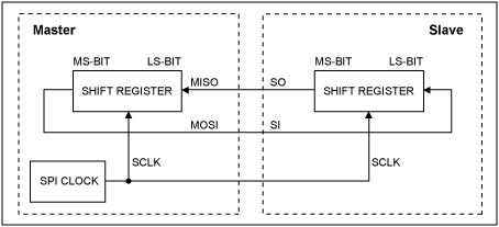 Figure 1. SPI communication concept