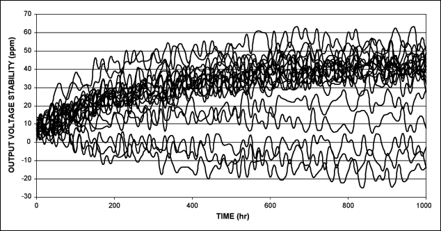 Figure 2. Typical output-voltage long-term stability.