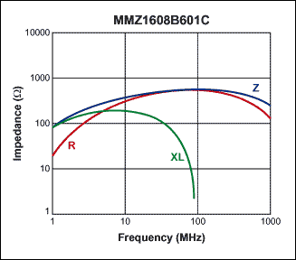 Figure 4. Correspondence between MMZ1608B601C magnetic bead impedance and frequency