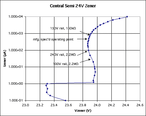 Figure 2. This graph of Vzener vs. Izener (for the zener diode in Figure 1) indicates Izener values â€‹â€‹corresponding to various combinations of high-side voltage and R1. For bias currents below ~ 400mA, note that the slope of this curve (indicating the zener's dynamic source impedance) goes negative, producing additional noise and the possibility of oscillation.