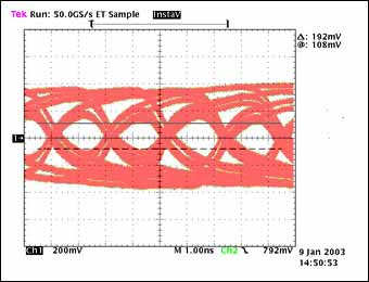 Figure 5a. Eye diagram after transmission over 100 feet of cable, data rate: 480Mbps, tTJ = 660ps, tMJ = N / A, transmission 1.73 Ã— 1013 bits
