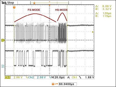 Figure 5. A complete frame of all the IÂ²C communication (FS-mode and HS-mode operations).