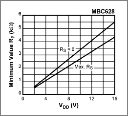 Figure 7. Maximum value of RP as a function of bus capacitance for a standard-mode IÂ²C-bus, from I2C-specification.