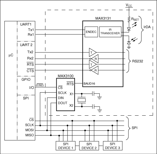 Figure 7. This MAX3100 circuit requires only one additional ÂµC I / O to implement a software-adjustable BAUD16 clock generator.