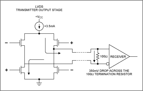 Figure 1. The LVDS driver is driven by current output. Compared with the voltage mode used by other differential signals, it can reduce the influence of ground potential deviation and also eliminate the punch-through current.