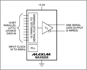 Figure 2. An LVDS serializer with a deserializer (not shown) can effectively save wide data lines and related, expensive, backplanes required for standard TTL signals. In addition, LVDS can meet the speed required by 3G networks.