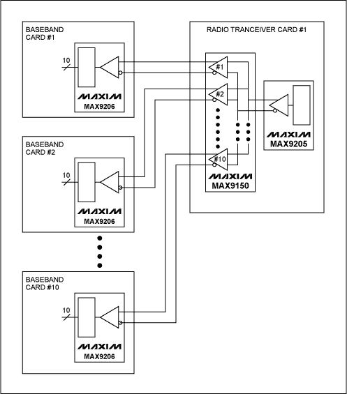 Figure 3b. Using a multi-port repeater (MAX9150), the number of serializers in a wireless transceiver card can be reduced by 10: 1.