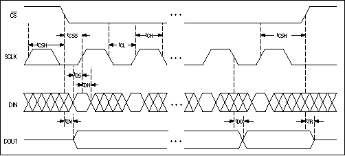 This SPI serial-interface timing is closely related to that of the QSPI and Microwire standards.