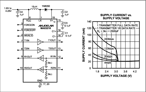 Figure 1. The MAX3218 employs a boost converter followed by a charge pump inverter, and its supply current rises with lower supply voltage.
