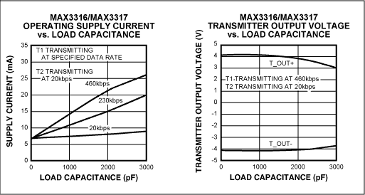 Figure 3. The MAX3316E draws low supply current from a 2.5V supply (left). Its transmitter-output voltages (right) are compatible with the RS-232 specification and compliant with the EIA / TIA-562 specification.