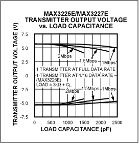 Figure 2sb. MAX3225E transmitter outputs remain compliant with the RS-232 specification, even with a 1Mbit / s data rate and 2000pF load capacitance.