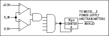 Figure 3. Autoshutdown is entered if all receivers' inputs are between +/-. 3V for at least 30ÂµS.