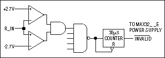 Figure 4. Autoshutdown is exited if </ i> any <i> receiver exceeds +/- 2.7V.