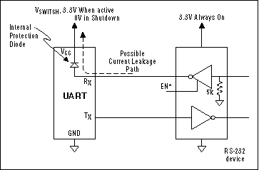 Figure 8. Some Maxim RS-232 devices have EN * pins that allow the receivers to go into high-Z mode, so that the receivers won't forward-bias parts whose power supplies have been shut down to save power.