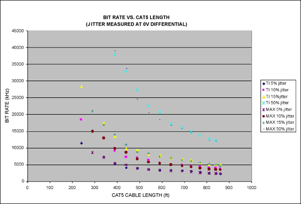 Figure 5. Jitter index at a specific bit rate and cable length. Jitter is measured under a 0V differential signal