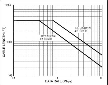 Figure 6. Relationship between data rate and cable length