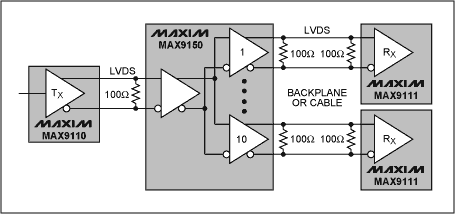 Figure 2. The MAX9150 LVDS adapter can drive the received input signal to 10 outputs. The MAX9110 converts the CMOS signal at its input to a differential signal. The MAX9111 converts the respective LVDS differential signal to a CMOS level signal.