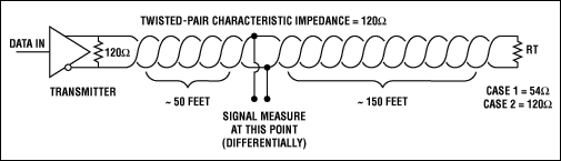 Figure 5. Using the circuit shown at the top, the waveform on the left was obtained with a MAX3485 driving a 120-ohm twisted pair terminated with 54-ohms. The waveform on the right was obtained with the cable terminated properly with 120-ohms .