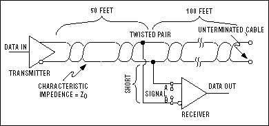 Figure 10. An unterminated RS-485 network (top) and its resultant waveform (left), compared with a waveform obtained from a correctly terminated network (right).