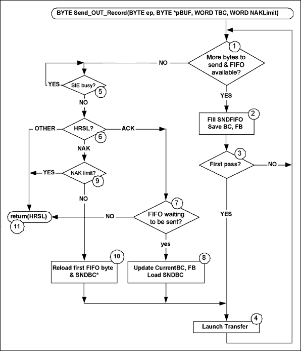 Figure 2. Double-buffered OUT packet transmission process