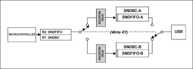 Figure 1. SNDFIFO register and SNDBC register load a pair of "ping-pong" FIFO and byte count registers