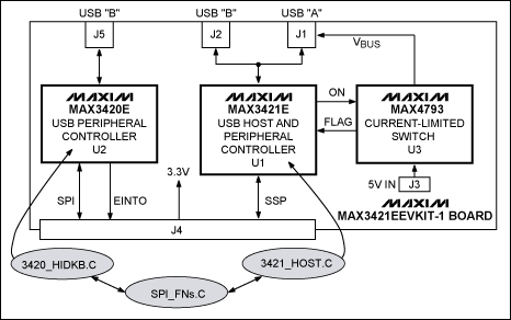 Figure 3. Block diagram of the MAX3421EEVKIT-1 circuit board. The shaded oval is the main software module.