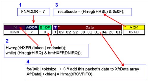 Figure 9. Start USB bus action, C program function is called by MAX3421E