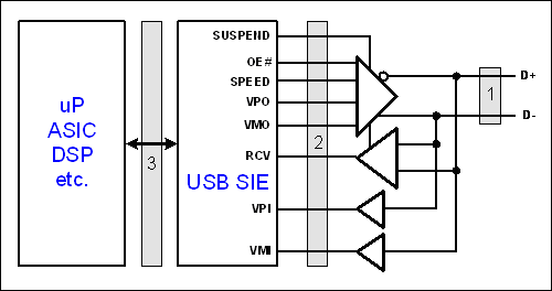 Figure 1. A USB peripheral can be isolated in three positions: position 1, USB bus; position 2, transceiver interface; position 3, application interface. In most designs now, SIE and transceiver are integrated together, and isolation at position 2 cannot be achieved.
